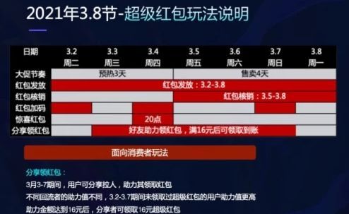 天猫三八节活动2021玩法攻略 天猫淘宝通用三八节红包口令图片1