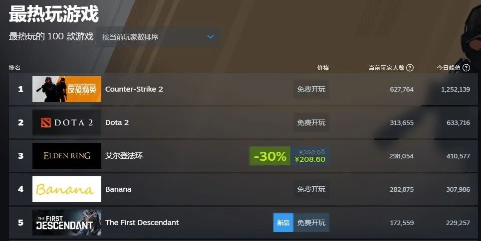 《第一后裔》Steam在线峰值超22万 评价却“相当糟糕”