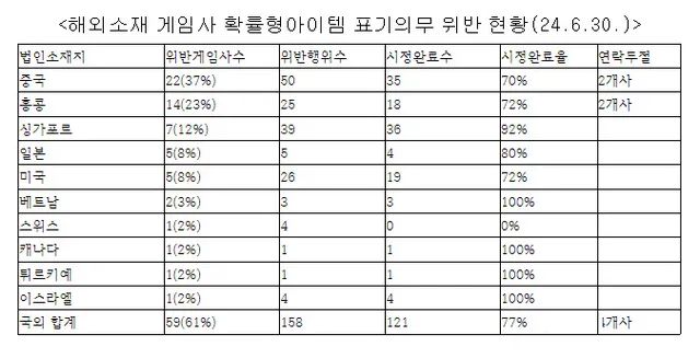 看邮件！韩议员统计违反概率公示法游戏公司，中国厂商占比72%