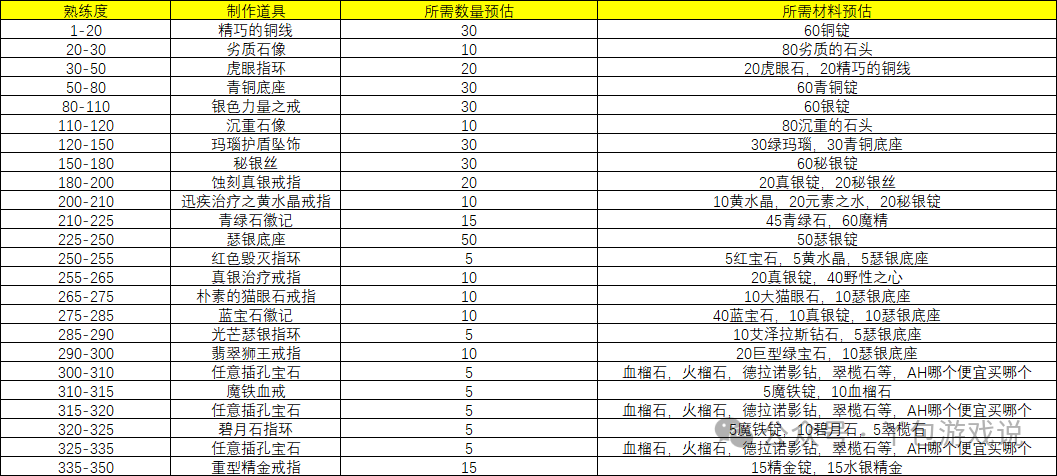 珠宝1-375最省材料提升攻略